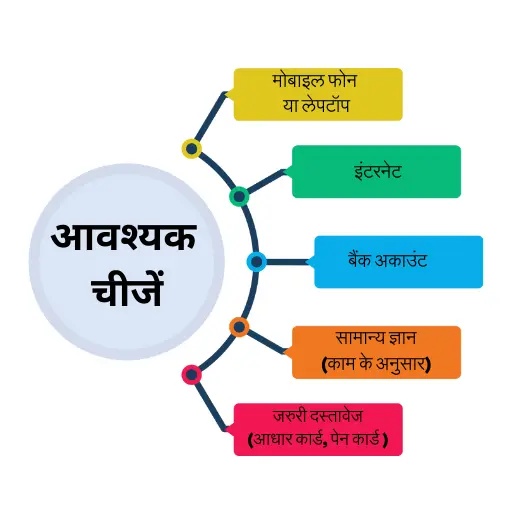 स्टूडेंट लाइफ में पैसा कैसे के लिए किन-किन चीजों की जरुरत है